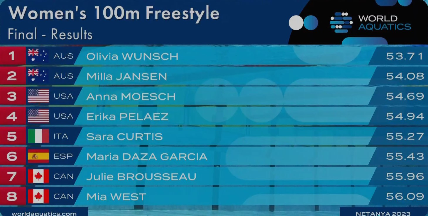 Quinto piazzamento per Sara Curtis nei 100 SL